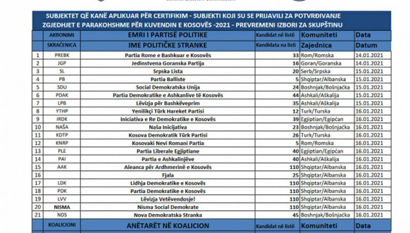 CIK - Spisak političkih subjekata za izbore 14. februara CIK - Spisak političkih subjekata za izbore 14. februara