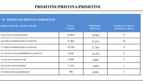 CIK - Rezultati - SO Priština