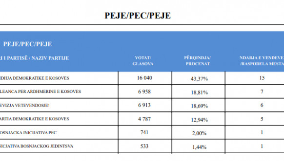 CIK - Rezultati - SO Peć 