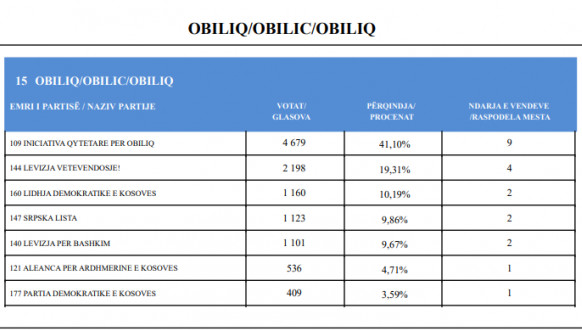 CIK - Rezultati - SO Obilić