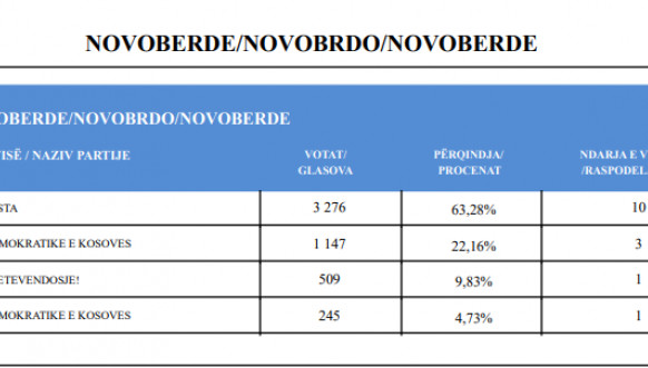 CIK - Rezultati - SO Novo Brdo