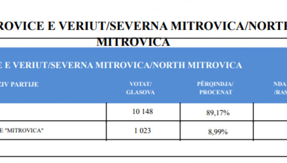 CIK - Rezultati - SO Mitrovica - Severna