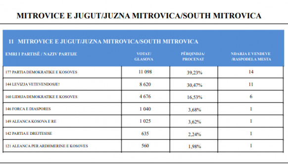 CIK - Rezultati - SO Mitrovica - Južna