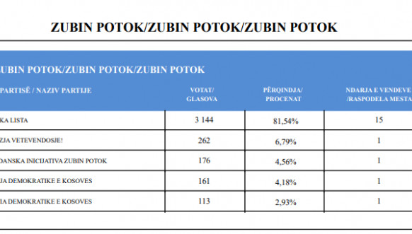 CIK - Rezultati - SO Zubin Potok