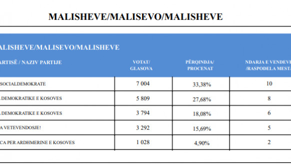 CIK - Rezultati - SO Mališevo