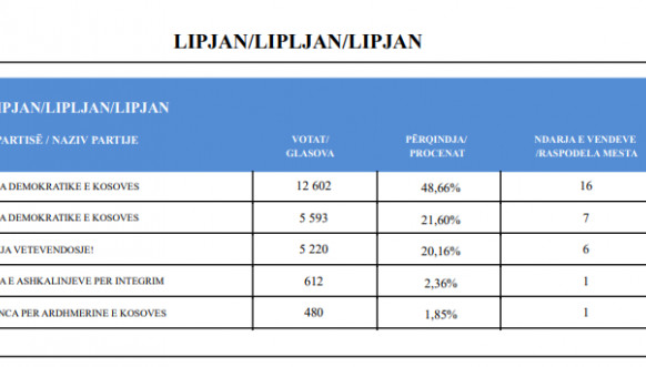 CIK - Rezultati - SO Lipljan