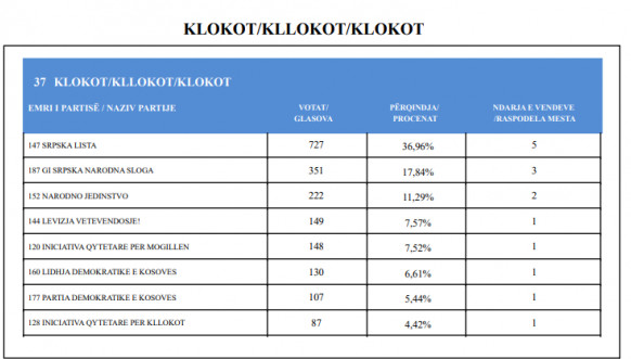 CIK - Rezultati - SO Klokot