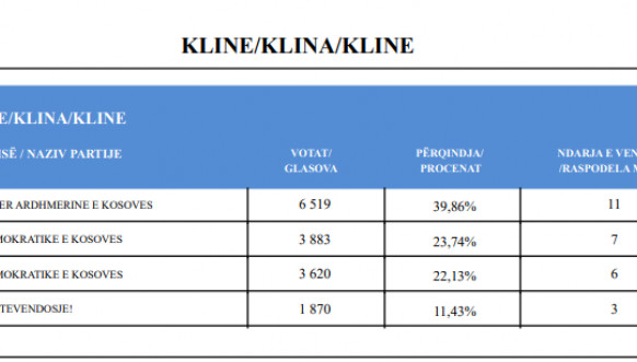CIK - Rezultati - SO Klina