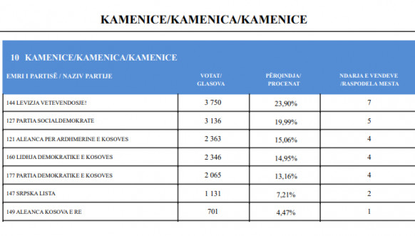 CIK - Rezultati - SO Kamenica