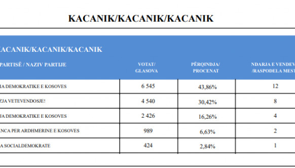 CIK - Rezultati - SO Kačanik