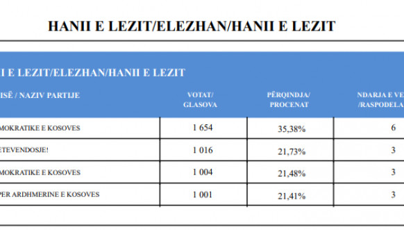 CIK - Rezultati - SO Đeneral Janković