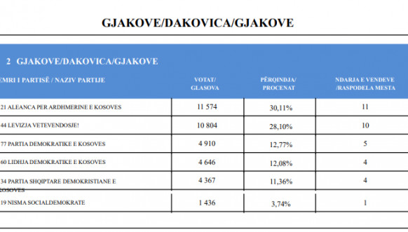 CIK - Rezultati - SO Đakovica