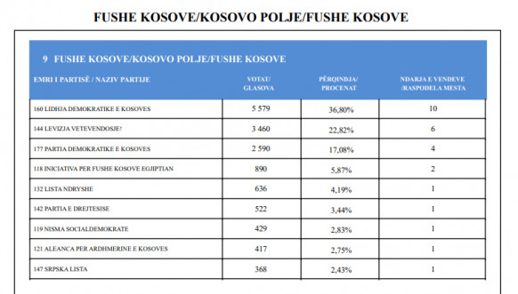 CIK - Rezultati - SO Kosovo Polje