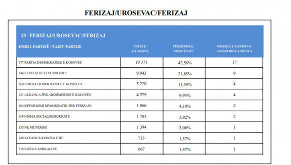 CIK - Rezultati - SO Uroševac