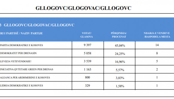 CIK - Rezultati - SO Glogovac