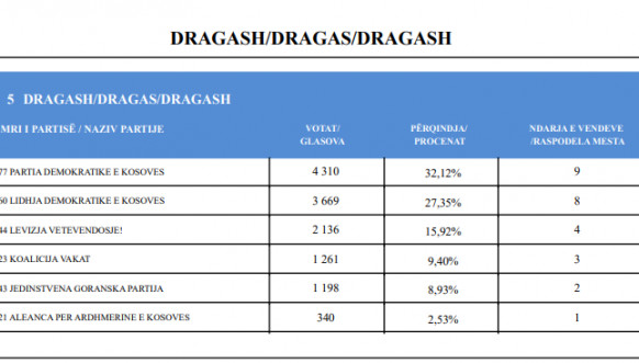CIK - Rezultati - SO Dragaš