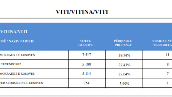 CIK - Rezultati - SO Vitina