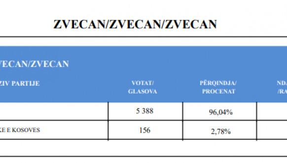 CIK - Rezultati - SO Zvečan