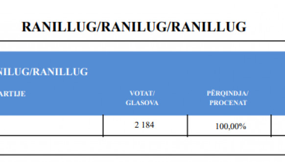CIK - Rezultati - SO Ranilug
