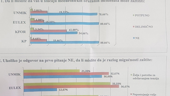 Istraživanje "Humani centar Mitrovica"