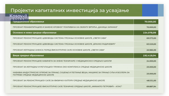 SO Severna Mitrovica usvojila budžet