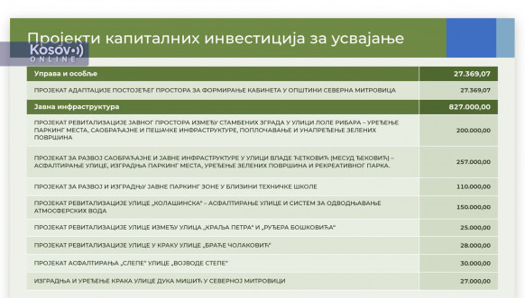 SO Severna Mitrovica usvojila budžet