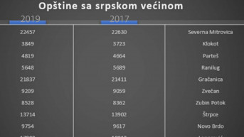 Tabela ukupnog broja birača u opštinama sa srpskom većinom