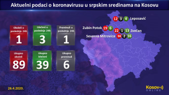Aktuelni podaci - srpske sredine
