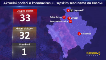 Aktuelni podaci o koronavirusu u srpskim sredinama na Kosovu 2 Aktuelni podaci o koronavirusu u srpskim sredinama na Kosovu 2