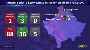 Koronavirus - Srpske sredine na Kosovu Koronavirus - Srpske sredine na Kosovu