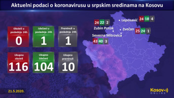 dnevni izvesštaj obolelih