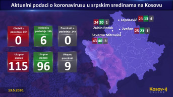 Aktuelni podaci -srpske sredine
