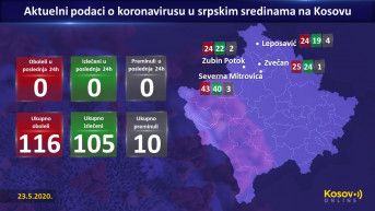 Korona - presek - 23. maj 2020