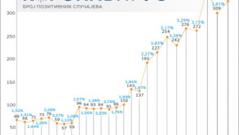 Koronavirus - Srbija 4. jul, 2020
