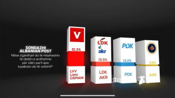 Anketa - Albanska pošta