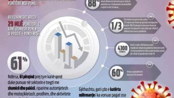 Pad prometa preduzeća na Kosovu tokom pandemije koronavirusa Pad prometa preduzeća na Kosovu tokom pandemije koronavirusa