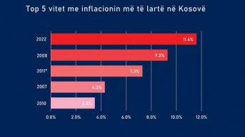 Inflacija grafikon