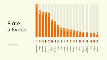 Evrostat: Najmanji minimalac na Kosovu