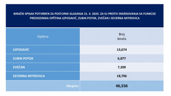 Birački spisak