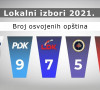 Rezultati lokalnih izbora 2021.