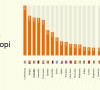 Evrostat: Najmanji minimalac na Kosovu