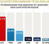 Demokratija na delu, prvi rezultati