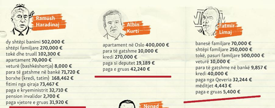 Kandidati za premijera, imovinska karta. Kandidati za premijera, imovinska karta.