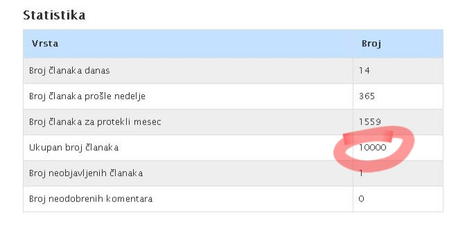 10.000 vesti za pola godine 10.000 vesti za pola godine