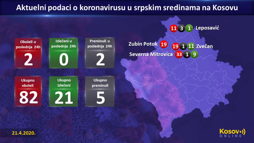 Korona, presek, zaraženi 21.04.2020 Korona, presek, zaraženi 21.04.2020