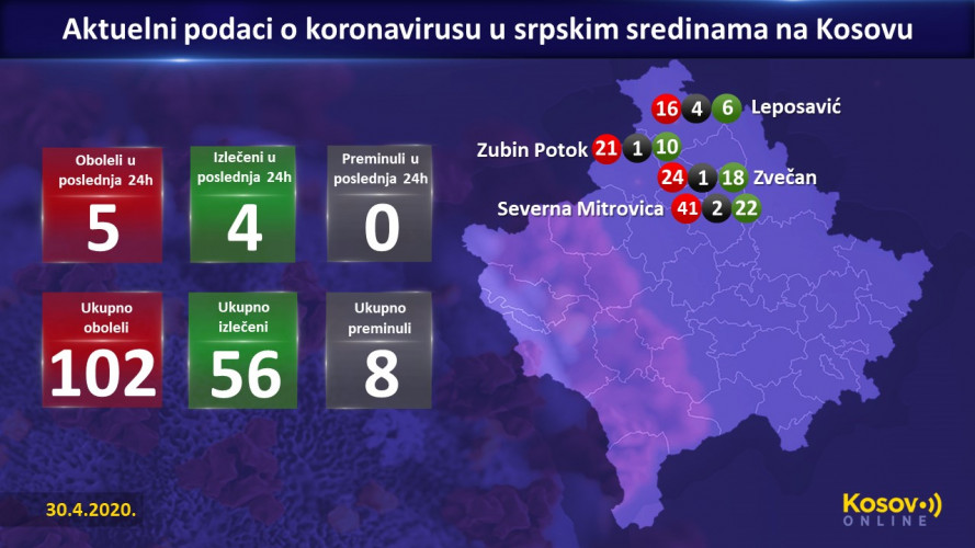 Aktuelni podaci - srpske sredine 30.4.