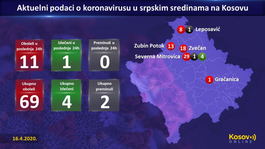 Aktuelni podaci o korona virusu - srpske sredine Kosovo Aktuelni podaci o korona virusu - srpske sredine Kosovo