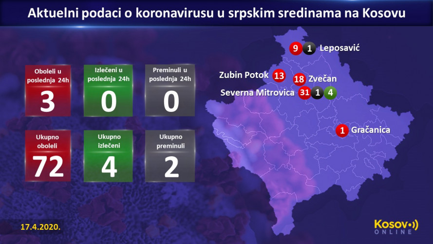 Aktuelni podaci o koronavirusu - srpske sredine na Kosovu Aktuelni podaci o koronavirusu - srpske sredine na Kosovu