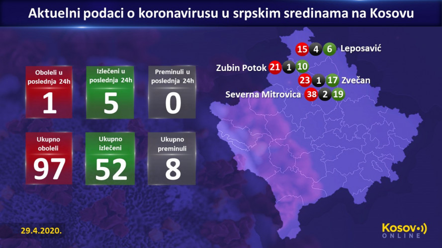 Aktuelni podaci o obolelima