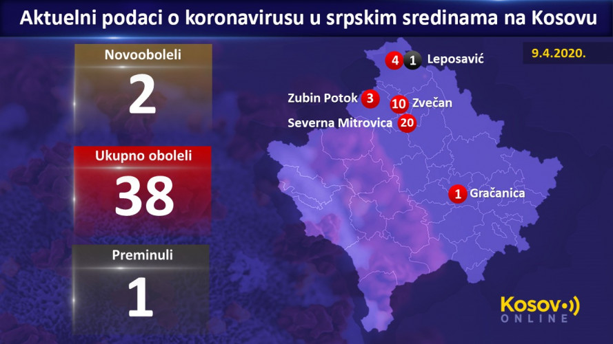 Aktuelni podaci- srpske sredine na Kosovu